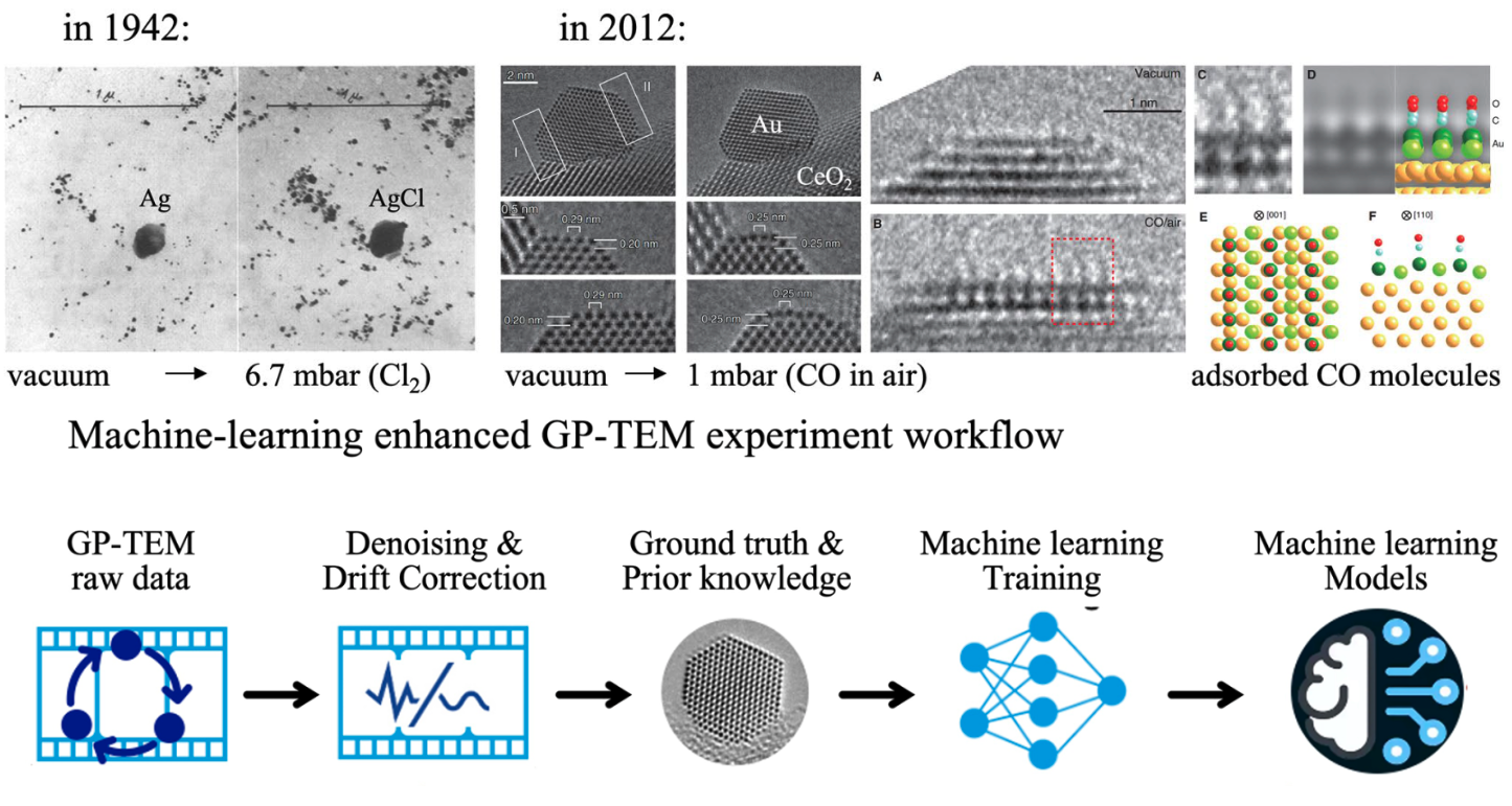 Examples of gas-phase transmission electron microscopy (GP-TEM) applications from the pioneering times and up until recently